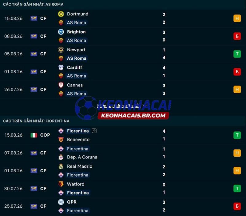 Phong độ gần đây của AS Roma vs Fiorentina Phong độ gần đây của AS Roma vs Fiorentina