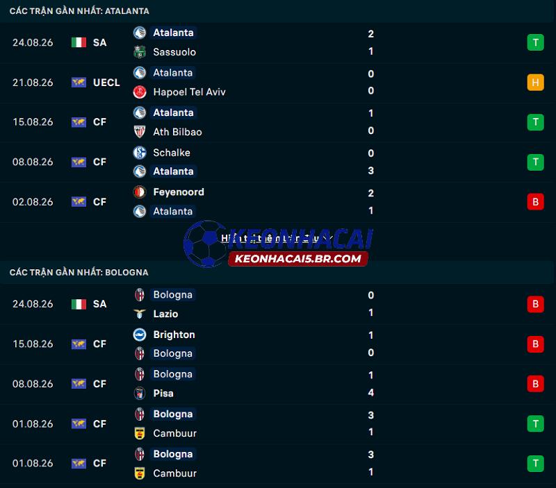 Phong độ gần đây của Atalanta vs Bologna Phong độ gần đây của Atalanta vs Bologna