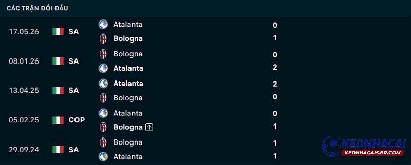 Lịch sử đối đầu Atalanta vs Bologna Lịch sử đối đầu Atalanta vs Bologna