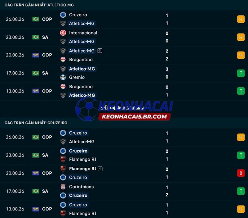 Phong độ gần đây của Atletico Mineiro vs Cruzeiro Phong độ gần đây của Atletico Mineiro vs Cruzeiro