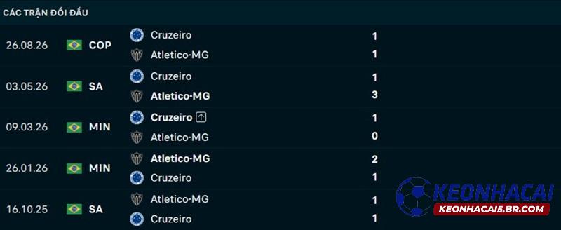 Lịch sử đối đầu Atletico Mineiro vs Cruzeiro Lịch sử đối đầu Atletico Mineiro vs Cruzeiro
