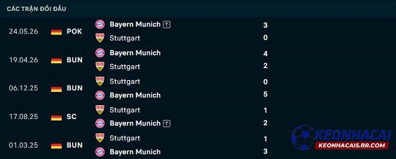 Lịch sử đối đầu Bayern Munich vs Stuttgart