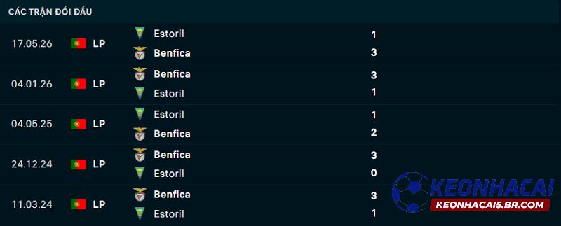 Lịch sử đối đầu Benfica vs Estoril