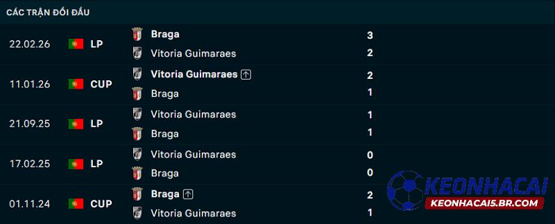 Lịch sử đối đầu Braga vs Vitoria Guimaraes
