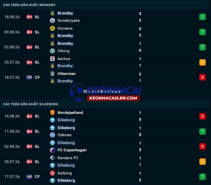 Phong độ gần đây của Brondby vs Silkeborg