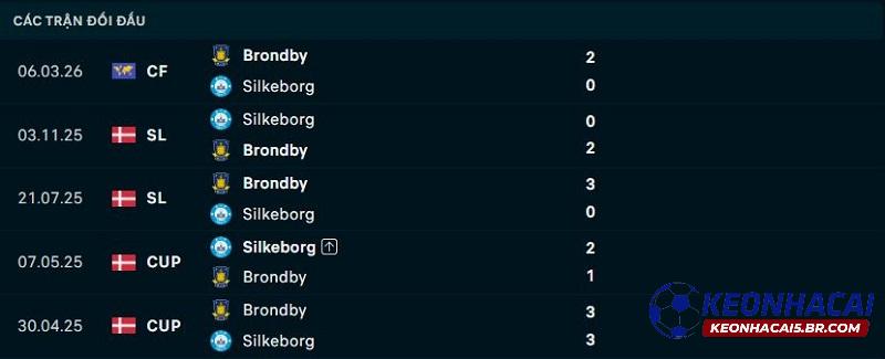 Lịch sử đối đầu Brondby vs Silkeborg