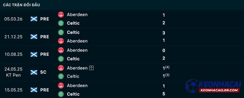 Lịch sử đối đầu Celtic vs Aberdeen Lịch sử đối đầu Celtic vs Aberdeen