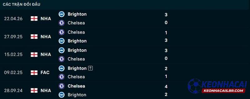 Lịch sử đối đầu Chelsea vs Brighton