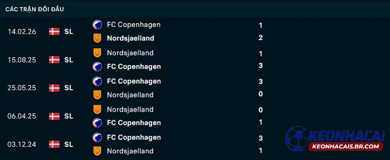 Lịch sử đối đầu Copenhagen vs Nordsjaelland