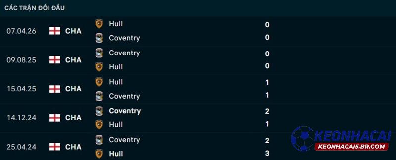 Lịch sử đối đầu Coventry vs Hull City Lịch sử đối đầu Coventry vs Hull City