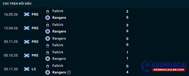 Lịch sử đối đầu Falkirk vs Rangers