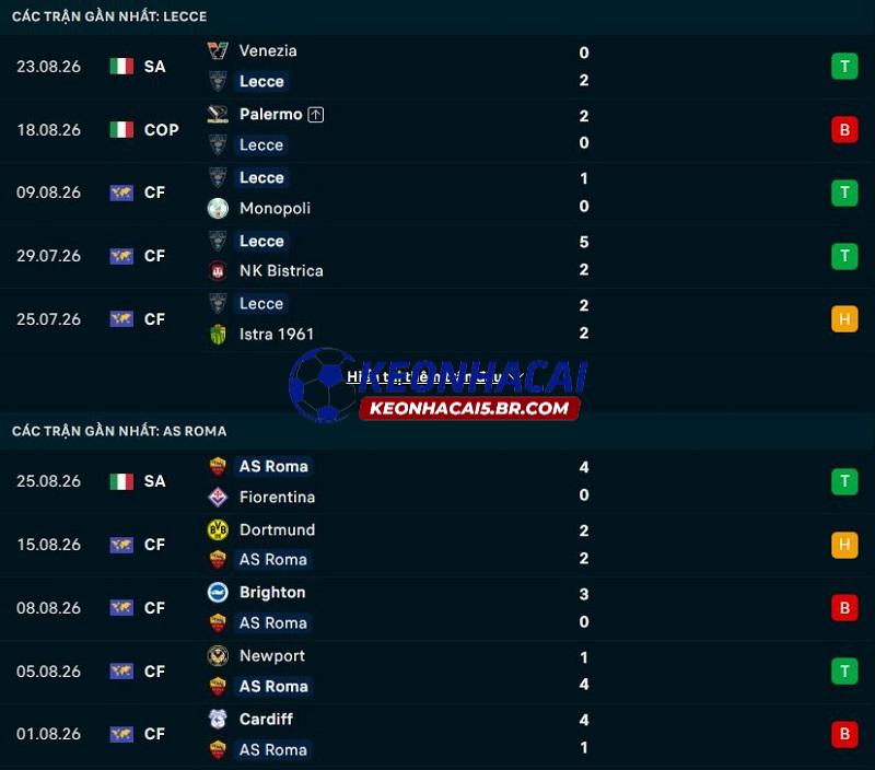 Phong độ gần đây của Lecce vs AS Roma