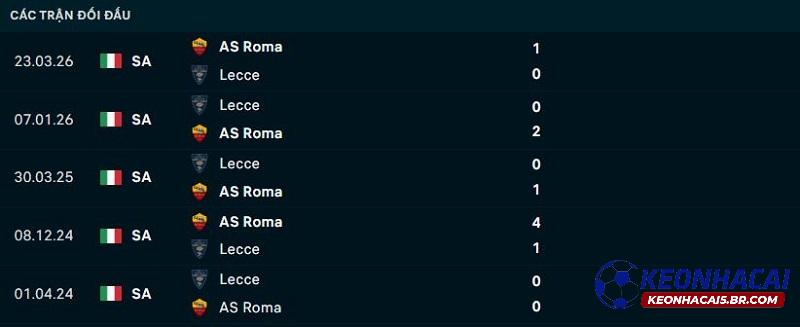 Lịch sử đối đầu Lecce vs AS Roma