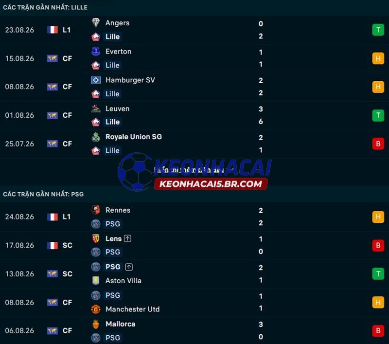 Phong độ gần đây của Lille vs PSG