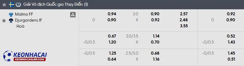 Tỷ lệ soi kèo nhà cái Malmo vs Djurgardens