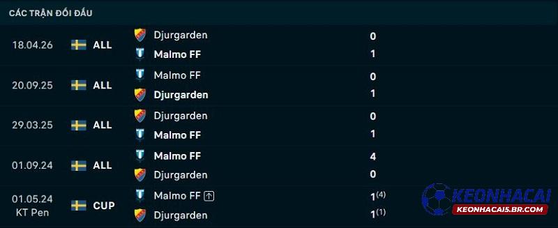 Lịch sử đối đầu Malmo vs Djurgardens