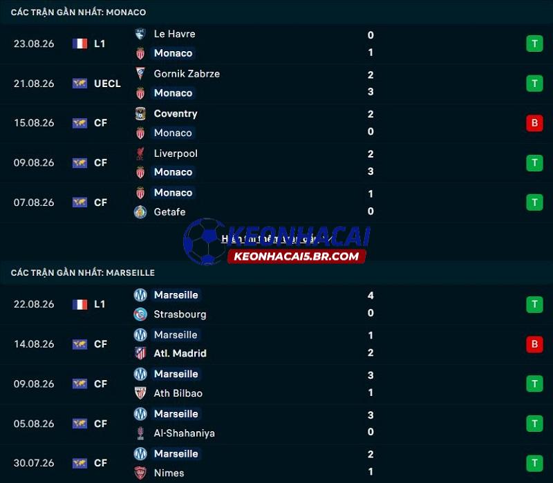 Phong độ gần đây của Monaco vs Marseille