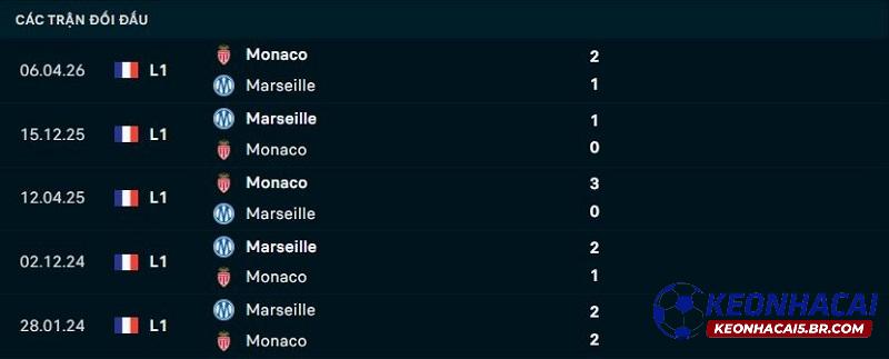 Lịch sử đối đầu Monaco vs Marseille