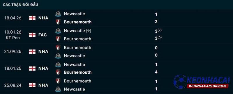 Lịch sử đối đầu Newcastle vs Bournemouth