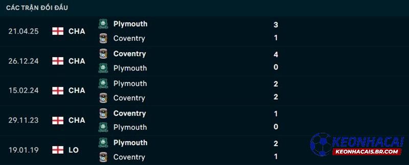 Lịch sử đối đầu Plymouth vs Coventry Lịch sử đối đầu Plymouth vs Coventry