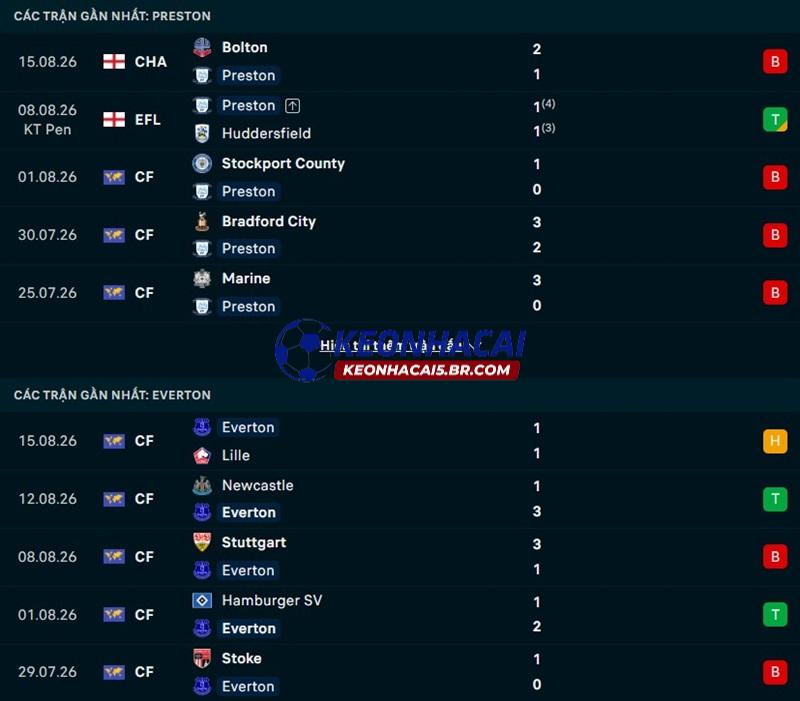 Phong độ gần đây của Preston vs Everton Phong độ gần đây của Preston vs Everton
