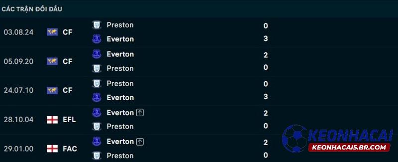 Lịch sử đối đầu Preston vs Everton Lịch sử đối đầu Preston vs Everton