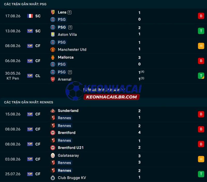 Phong độ gần đây của PSG vs Rennes Phong độ gần đây của PSG vs Rennes