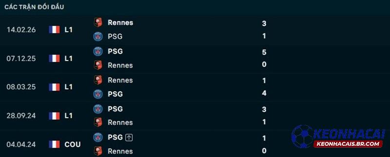 Lịch sử đối đầu PSG vs Rennes Lịch sử đối đầu PSG vs Rennes