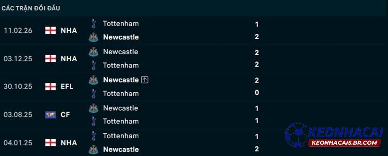 Lịch sử đối đầu Tottenham vs Newcastle