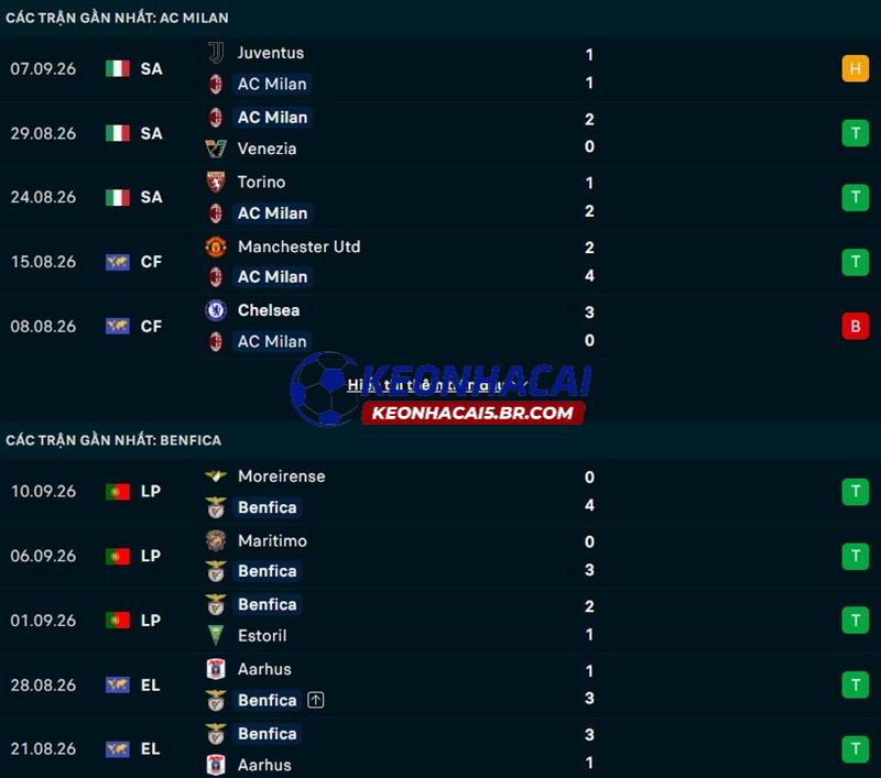 Phong độ gần đây của AC Milan vs Benfica Phong độ gần đây của AC Milan vs Benfica