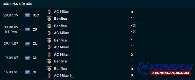 Lịch sử đối đầu AC Milan vs Benfica Lịch sử đối đầu AC Milan vs Benfica