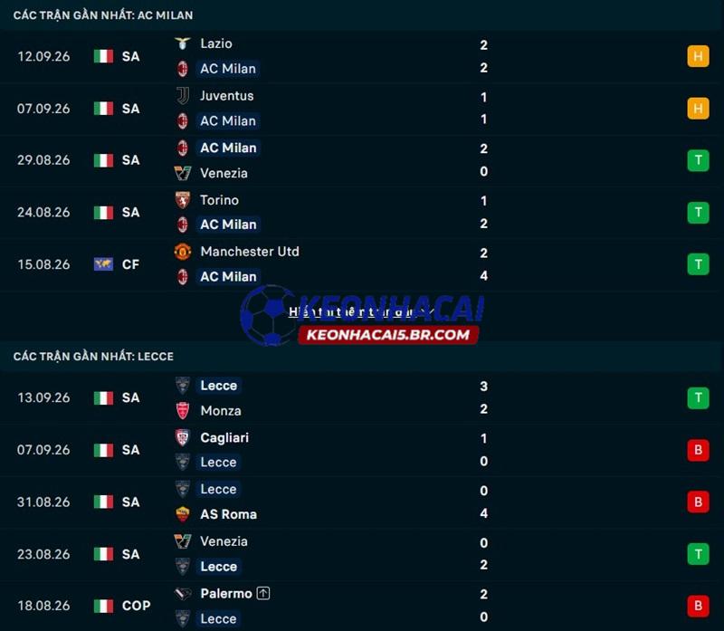 Phong độ gần đây của AC Milan vs Lecce