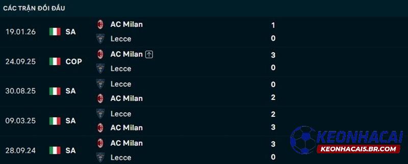Lịch sử đối đầu AC Milan vs Lecce