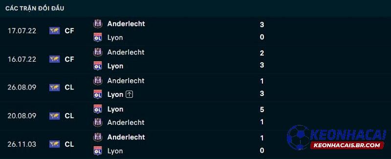 Lịch sử đối đầu Anderlecht vs Lyon
