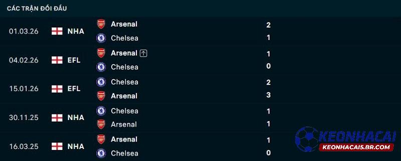 Lịch sử đối đầu Arsenal vs Chelsea