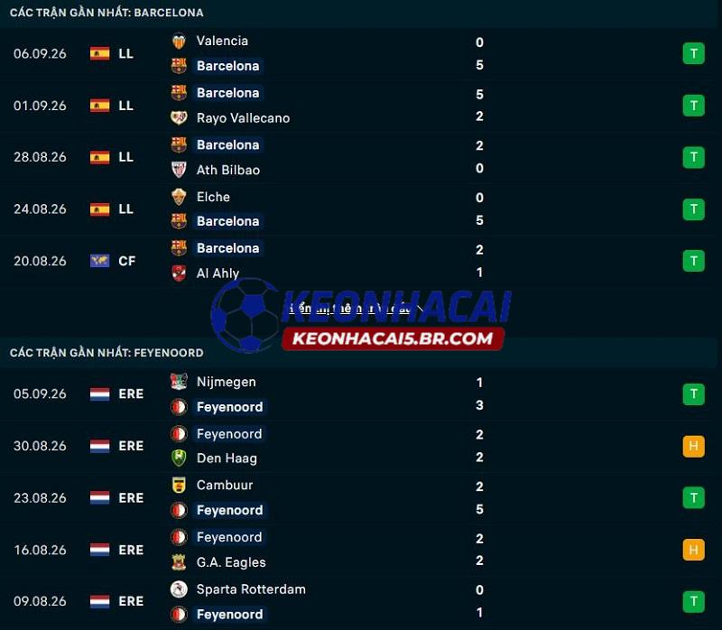 Phong độ gần đây của Barcelona vs Feyenoord