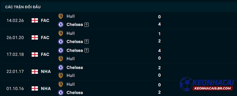 Lịch sử đối đầu Chelsea vs Hull City