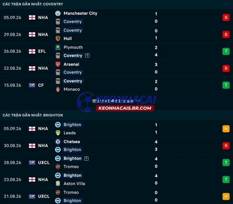 Phong độ gần đây của Coventry vs Brighton