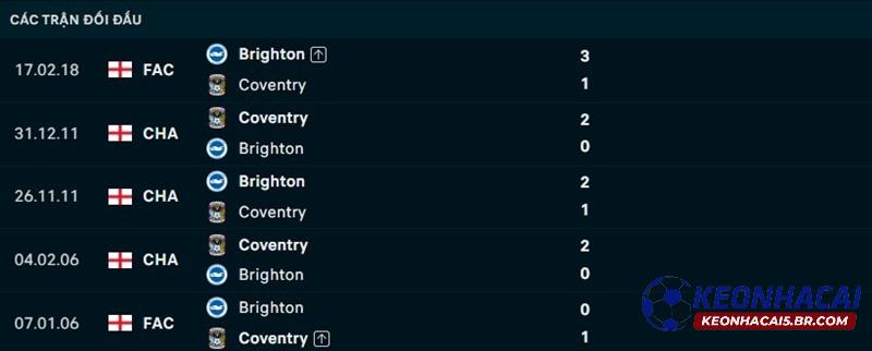 Lịch sử đối đầu Coventry vs Brighton