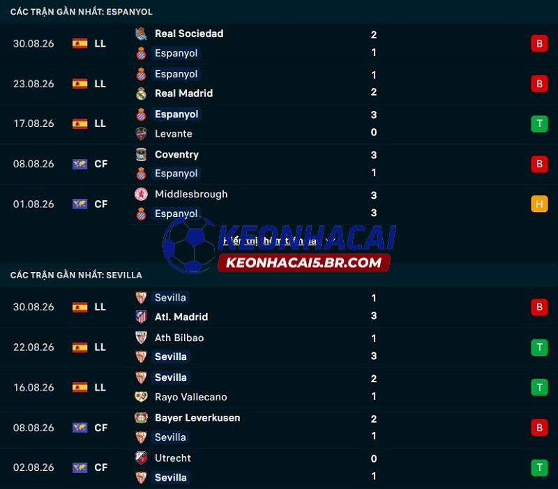 Phong độ gần đây của Espanyol vs Sevilla