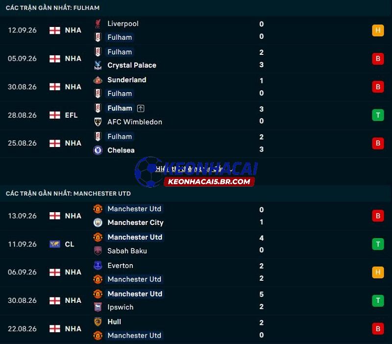 Phong độ gần đây của Fulham vs Man United Phong độ gần đây của Fulham vs Man United