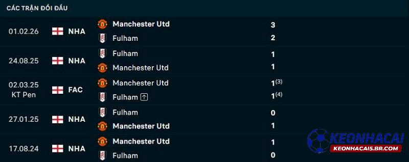Lịch sử đối đầu Fulham vs Man United Lịch sử đối đầu Fulham vs Man United