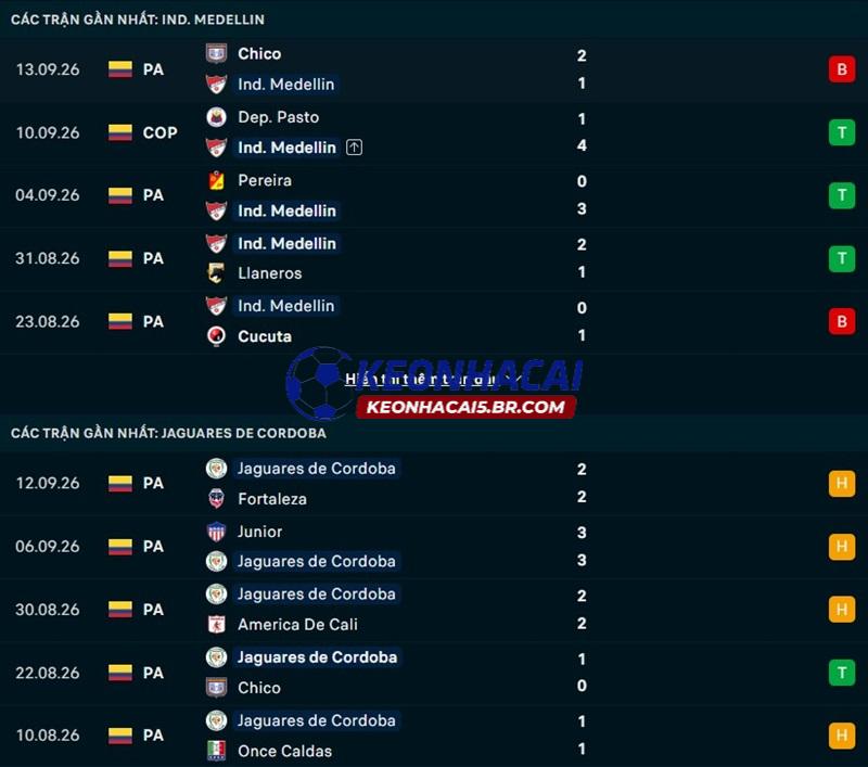Phong độ gần đây của Independiente Medellin vs Jaguares Phong độ gần đây của Independiente Medellin vs Jaguares