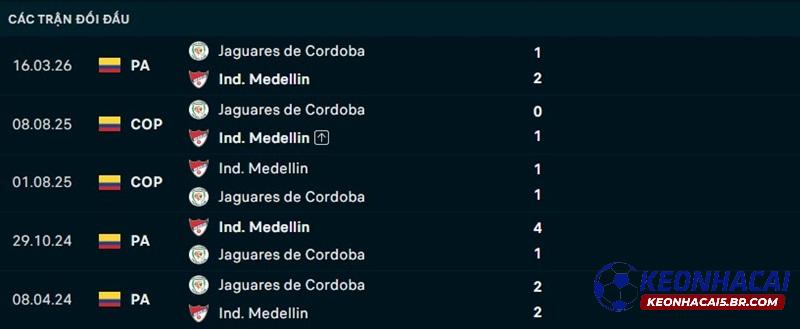Lịch sử đối đầu Independiente Medellin vs Jaguares Lịch sử đối đầu Independiente Medellin vs Jaguares