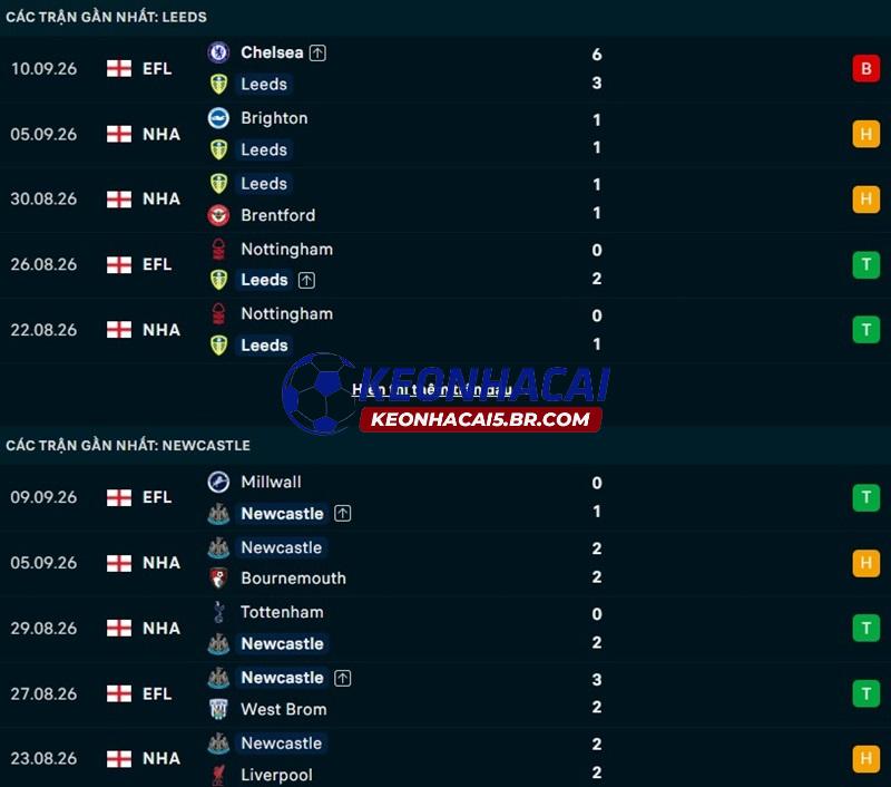 Phong độ gần đây của Leeds United vs Newcastle