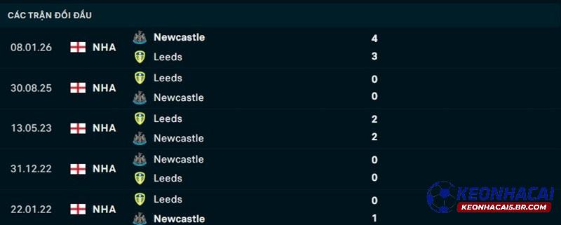 Lịch sử đối đầu Leeds United vs Newcastle