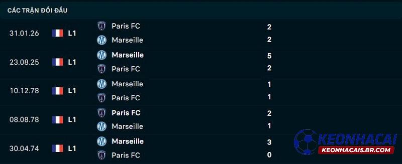 Lịch sử đối đầu Marseille vs Paris FC