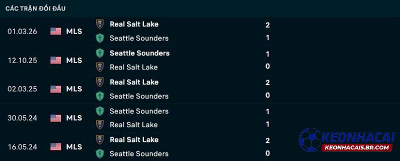 Lịch sử đối đầu Seattle Sounders vs Real Salt Lake Lịch sử đối đầu Seattle Sounders vs Real Salt Lake