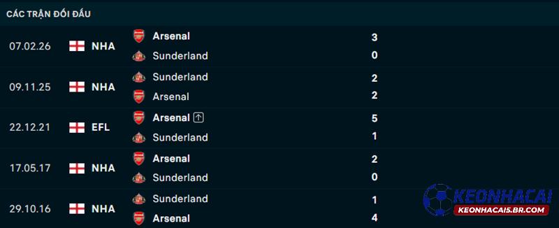 Lịch sử đối đầu Sunderland vs Arsenal