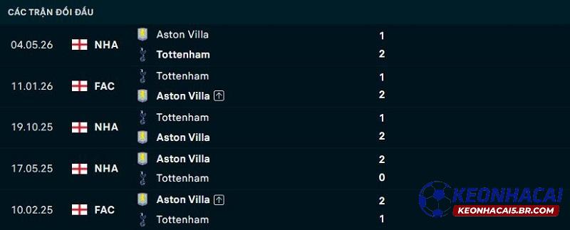 Lịch sử đối đầu Tottenham vs Aston Villa